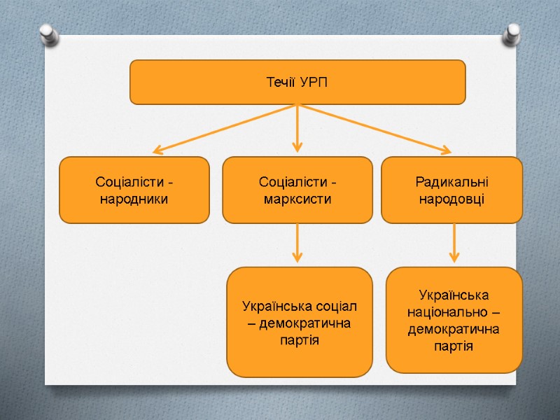 Течії УРП Соціалісти - народники Соціалісти - марксисти Радикальні народовці Українська соціал – демократична